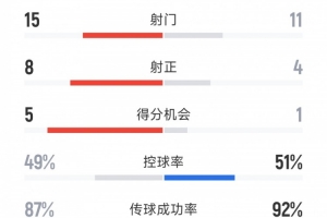 glow-kaiyun.com-皇马3-2多特全场数据：射门15-12，射正8-5，得分机会5-1