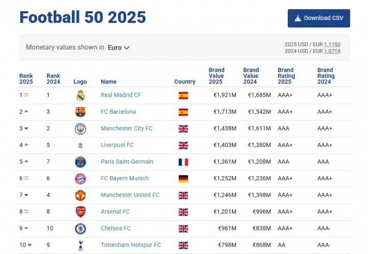 开云app下载-2025最具价值足球品牌：皇马19.21亿第1 巴萨第2 英超big6均前十
