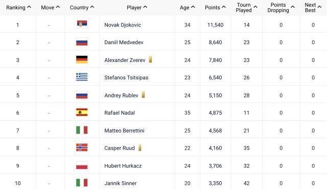 开云网站-“95后”已全面接管男子网坛？只要他在谈这个还太早